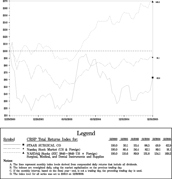 (PERFORMANCE GRAPH)